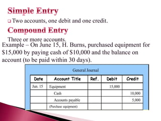  Two

accounts, one debit and one credit.

Three or more accounts.
Example – On June 15, H. Burns, purchased equipment for
$15,000 by paying cash of $10,000 and the balance on
account (to be paid within 30 days).

 