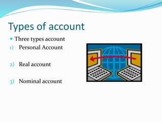 Types of account
 Three types account
1) Personal Account
2) Real account
3) Nominal account
 