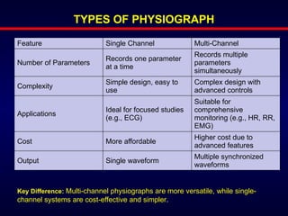 Physiological Graph Recording of Various Physiological Parameters by Physiograph.pptx