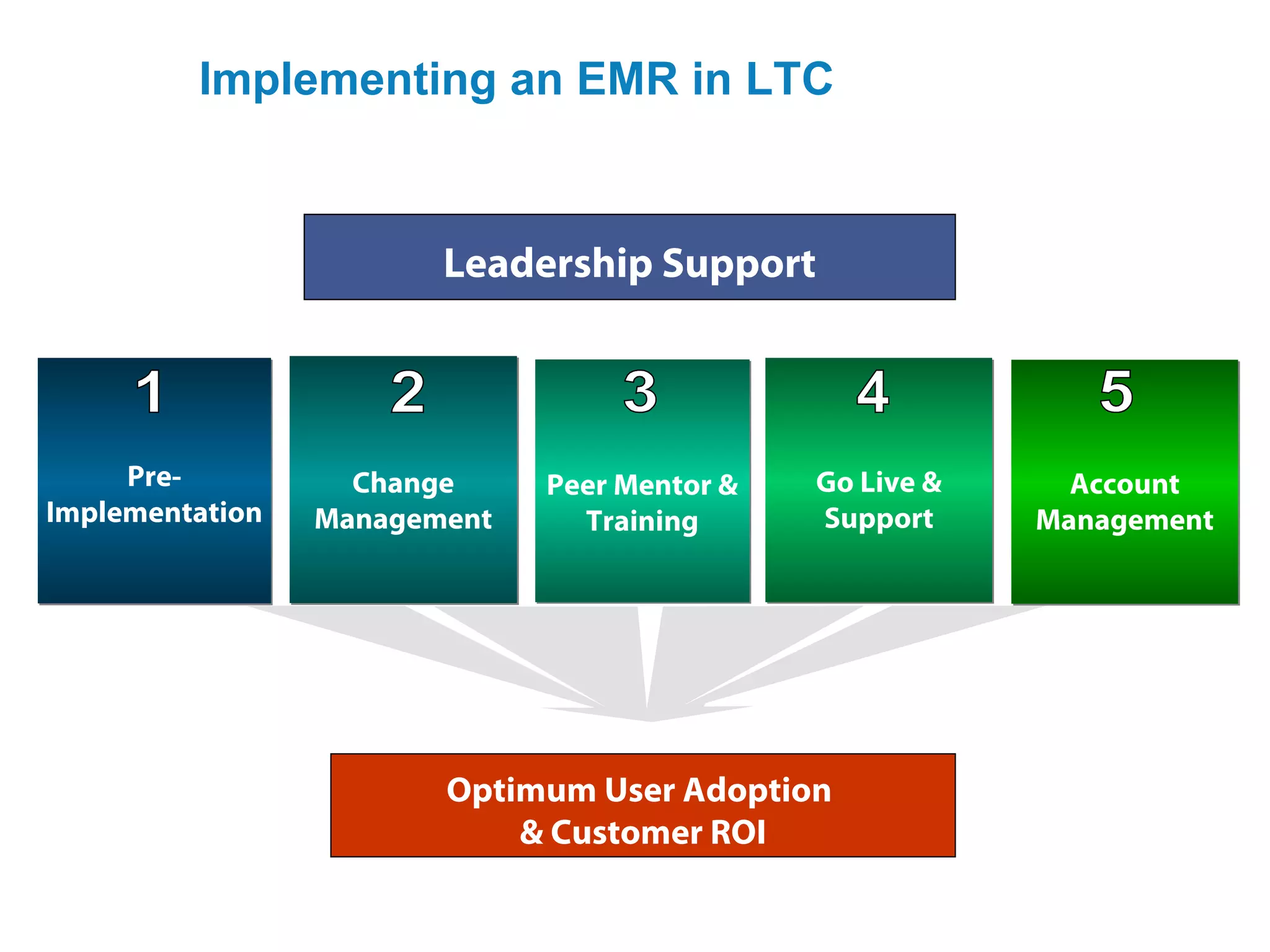Implementing an EMR in LTC


                        Leadership Support



     Pre-          Change     Peer Mentor &   Go Live &     Account
Implementation   Management     Training      Support     Management




                        Optimum User Adoption
                            & Customer ROI
 