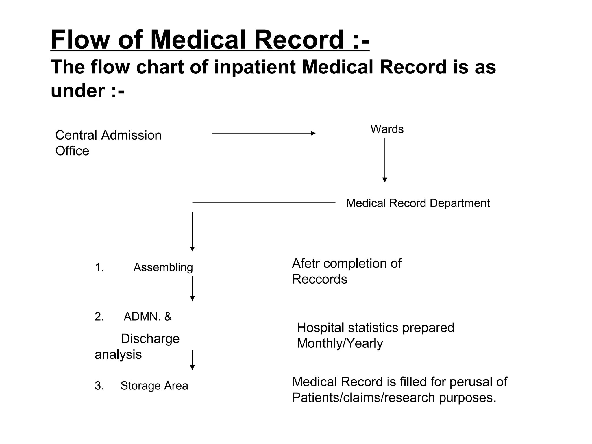 Flow of Medical Record :-
The flow chart of inpatient Medical Record is as
under :-
                                        Wards
Central Admission
Office


                                   Medical Record Department




      1.     Assembling   Afetr completion of
                          Reccords

      2.   ADMN. &
                          Hospital statistics prepared
          Discharge       Monthly/Yearly
      analysis

      3.   Storage Area   Medical Record is filled for perusal of
                          Patients/claims/research purposes.
 