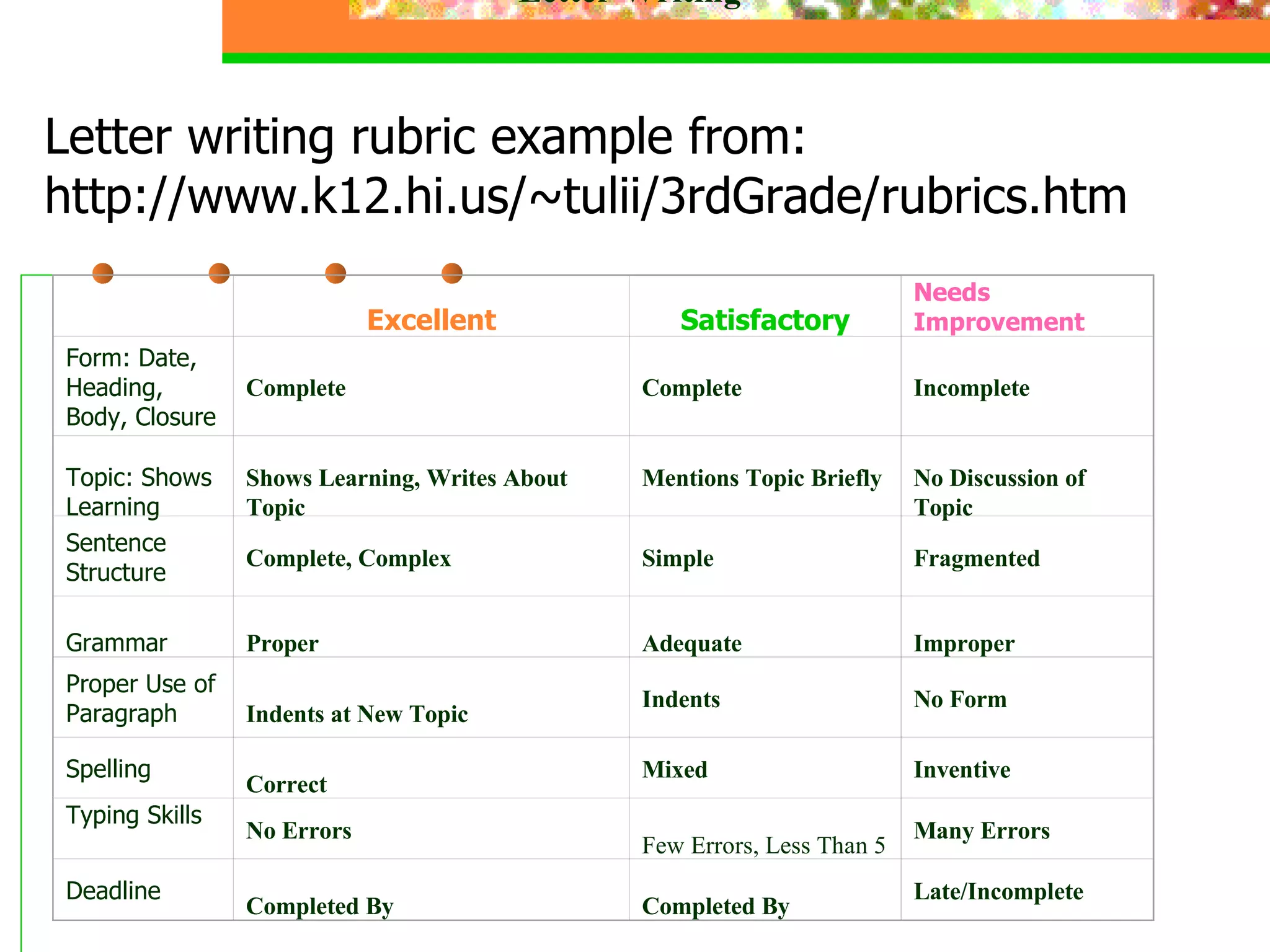 Letter writing rubric example from: http://www.k12.hi.us/~tulii/3rdGrade/rubrics.htm Letter Writing   Excellent Satisfactory Needs Improvement Form: Date, Heading, Body, Closure Complete Complete Incomplete Topic: Shows Learning Shows Learning, Writes About Topic Mentions Topic Briefly No Discussion of Topic Sentence Structure Complete, Complex Simple Fragmented Grammar Proper Adequate Improper Proper Use of Paragraph Indents at New Topic Indents No Form Spelling Correct Mixed Inventive Typing Skills No Errors Few Errors, Less Than 5 Many Errors Deadline Completed By Completed By Late/Incomplete 