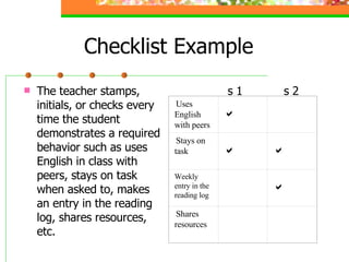 Checklist Example The teacher stamps, initials, or checks every time the student demonstrates a required behavior such as uses English in class with peers, stays on task when asked to, makes an entry in the reading log, shares resources, etc.    s 1   s 2    Uses English with peers          Stays on task         Weekly entry in the reading log              Shares resources         