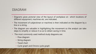 String Diagram In Method Study Recording techniques in method study | PPTX