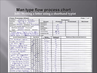 Job:- Writing a letter using a shorthand typist

12

 