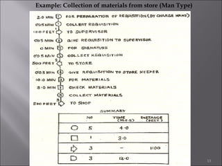Example: Collection of materials from store (Man Type)

13

 