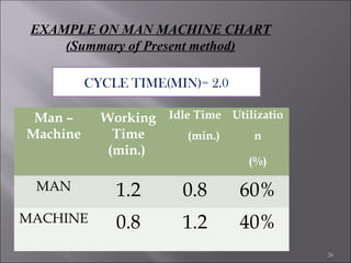 EXAMPLE ON MAN MACHINE CHART
(Summary of Present method)
CYCLE TIME(MIN)= 2.0
Man –
Machine

Working Idle Time Utilizatio
Time
(min.)
n
(min.)
(%)

MAN

1.2

0.8

60%

MACHINE

0.8

1.2

40%
26

 