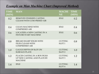 Example on Man Machine Chart (Improved Method)
TIME
(MIN)

MAN

MACHI TIME
NE
(MIN)

0.2

REMOVED FINISHED CASTING
CLEANS WITH COM PRESED AIR

IDLE

0.2

0.4

CLEAN MACHINE WITH
COMPRESED AIR

IDLE

0.4

0.6

LOCATEES A NEW CASTING IN A
FIXTURE START MACHINE

IDLE

0.6

0.8

BREAKS SHARP EDGES WITH
FILES CLEANS WITH
COMPRESSED AIR

CUTTING
SLOT 1

0.8

1.0

GAUGE DEPTH OF SLOT ON
SURFACE PLATE

CUTTING
SLOT 2

1.0

1.2

PLACES CASTING IN A BOX PICKS
UP NEW CASTING AND PLATE BY
MACHINE

CUTTING
SLOT 3

1.2

1.4

IDLE

CUTTING
SLOT 4

1.4
27

 