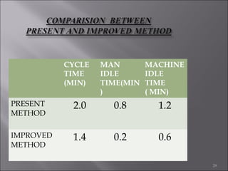 CYCLE
TIME
(MIN)

MAN
IDLE
TIME(MIN
)

MACHINE
IDLE
TIME
( MIN)

PRESENT
METHOD

2.0

0.8

1.2

IMPROVED
METHOD

1.4

0.2

0.6
29

 