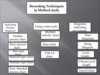 Recording Techniques
in Method study

Indicating
Process
Sequence

Outline
process chart
Flow process
chart
Man type
chart
Material type chart

Using a time scale
Multiple
activity chart
Simo chart
P.M.T.S.
chart

Diagrams
indicating
movements
Flow
Diagrams
String
Diagram
Cycle
Graph

Machine type chart

Chrono-cycle
Graph

Two -Handed
process chart

Travel Chart
3

 