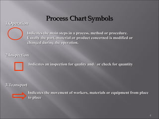 Process Chart Symbols

1.Operation

Indicates the main steps in a process, method or procedure.
Usually the part, material or product concerned is modified or
changed during the operation.

2.Inspection
Indicates an inspection for quality and / or check for quantity

3.Transport
Indicates the movement of workers, materials or equipment from place
to place

4

 