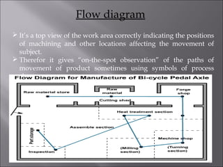 Flow diagram
 It’s a top view of the work area correctly indicating the positions
of machining and other locations affecting the movement of
subject.
 Therefor it gives “on-the-spot observation” of the paths of
movement of product sometimes using symbols of process
charts.

45

 