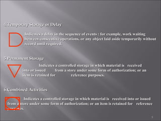 4.Temporary Storage or Delay
Indicates a delay in the sequence of events : for example, work waiting
between consecutive operations, or any object laid aside temporarily without
record until required.

5.Permanent Storage
Indicates a controlled storage in which material is received
into or issued
from a store under some form of authorization; or an
item is retained for
reference purposes.

6.Combined Activities
Indicates a controlled storage in which material is received into or issued
from a store under some form of authorization; or an item is retained for reference
purposes.
5

 