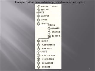Example: Outline process chart of plywood manufacture is given 

8

 