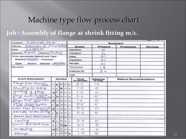recording techniques used in method study ppt worker machine process chart