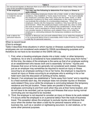 When to record travel
(Click to enlarge)
Table 4 describes three situations in which injuries or illnesses sustained by traveling
employees are not considered work-related for OSHA recordkeeping purposes and
therefore do not have to be recorded on the OSHA 300 Log.
1. First, when a traveling employee checks into a hotel, motel, or other temporary
residence, he or she is considered to have established a "home away from home."
At this time, the status of the employee is the same as that of an employee working
at an establishment who leaves work and is essentially "at home." Injuries and
illnesses that occur at home are generally not considered work related. However,
just as an employer may sometimes be required to record an injury or illness
occurring to an employee working in his or her home, the employer is required to
record an injury or illness occurring to an employee who is working in his or her
hotel room (see the discussion of working at home, below).
2. Second, if an employee has established a "home away from home" and is reporting
to a fixed worksite each day, the employer does not consider injuries or illnesses
work-related if they occur while the employee is commuting between the temporary
residence and the job location. These cases are parallel to those involving
employees commuting to and from work when they are at their home location, and
do not have to be recorded, just as injuries and illnesses that occur during normal
commuting are not required to be recorded.
3. Third, the employer is not required to consider an injury or illness to be work-related
if it occurs while the employee is on a personal detour from the route of business
travel. This exception allows the employer to exclude injuries and illnesses that
occur when the worker has taken a side trip for personal reasons while on a
business trip, such as a vacation or sightseeing excursion, to visit relatives, or for
some other personal purposes.
 