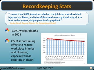 11
Recordkeeping StatsRecordkeeping Stats
OSHA is continuing
efforts to reduce
workplace injuries
and illnesses,
especially those
resulting in death
“…more than 5,000 Americans died on the job from a work-related
injury or an illness, and tens of thousands more got seriously sick or
hurt in the honest, simple pursuit of a paycheck.”
– Jordan Barab, Deputy Director for Occupational Health
5,071 worker deaths
in 2008
www.MSDSonline.com 1.888.362.2007
 