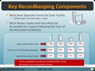 21
Key Recordkeeping ComponentsKey Recordkeeping Components
Must Retain Copies and they Must be
Accessible for 5 years Following the Year of
the Recorded incident(s)
Must have Separate Forms for Each Facility
– Unless open for less than 1 year
Kept on File and Up-To-Date
Posted in a Central Workplace Annually
Kept on File and Up-To-Date
• Forms completed and incidents recorded within 7 Days
• All records must be retained for 5 years
300A
301
300
300A
301
300
300A
301
300
300A
301
300
www.MSDSonline.com 1.888.362.2007
 