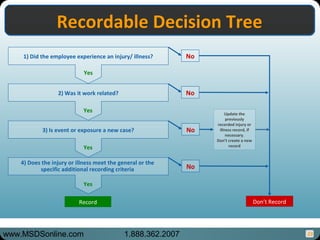 23
Recordable Decision TreeRecordable Decision Tree
Update the
previously
recorded injury or
illness record, if
necessary.
Don’t create a new
record
Record
1) Did the employee experience an injury/ illness?
Yes
4) Does the injury or illness meet the general or the
specific additional recording criteria
Yes
2) Was it work related?
Yes
3) Is event or exposure a new case?
Yes
Don’t Record
No
No
No
No
www.MSDSonline.com 1.888.362.2007
 