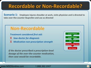 32
Scenario 1: Employee injures shoulder at work, visits physician and is directed to
take over-the-counter ibuprofen and use as directed
Recordable or Non-Recordable?Recordable or Non-Recordable?
Treatment considered first aid:
X Saw doctor for diagnosis
X Medication non-prescription strength
Non-Recordable
1) injury/ illness?
2) Work related?
3) New case?
4) Meet recording criteria
Don’t Record
If the doctor prescribed a prescription-level
dosage of the over-the-counter medication,
then case would be recordable.
www.MSDSonline.com 1.888.362.2007
 
