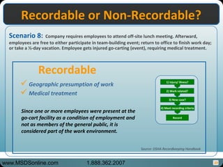 39
Scenario 8: Company requires employees to attend off-site lunch meeting. Afterward,
employees are free to either participate in team-building event; return to office to finish work day;
or take a ½-day vacation. Employee gets injured go-carting (event), requiring medical treatment.
Recordable or Non-Recordable?Recordable or Non-Recordable?
Geographic presumption of work
Medical treatment
Recordable
Source: OSHA Recordkeeping Handbook
1) injury/ illness?
2) Work related?
3) New case?
4) Meet recording criteria
Record
Since one or more employees were present at the
go-cart facility as a condition of employment and
not as members of the general public, it is
considered part of the work environment.
www.MSDSonline.com 1.888.362.2007
 