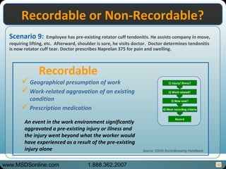 40
Scenario 9: Employee has pre-existing rotator cuff tendonitis. He assists company in move,
requiring lifting, etc. Afterward, shoulder is sore, he visits doctor. Doctor determines tendonitis
is now rotator cuff tear. Doctor prescribes Naprelan 375 for pain and swelling.
Recordable or Non-Recordable?Recordable or Non-Recordable?
Geographical presumption of work
Work-related aggravation of an existing
condition
Prescription medication
Recordable
Source: OSHA Recordkeeping Handbook
An event in the work environment significantly
aggravated a pre-existing injury or illness and
the injury went beyond what the worker would
have experienced as a result of the pre-existing
injury alone
1) injury/ illness?
2) Work related?
3) New case?
4) Meet recording criteria
Record
www.MSDSonline.com 1.888.362.2007
 