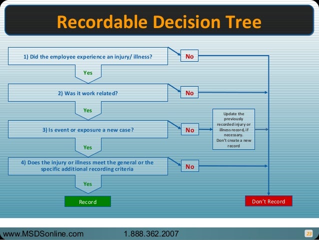 OSHA Recordkeeping Compliance
