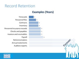 Record Retention
Examples (Years)
 