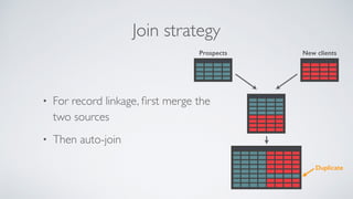 Join strategy
• For record linkage, ﬁrst merge the
two sources
• Then auto-join
Prospects New clients
Duplicate
 
