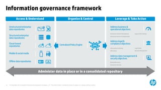© Copyright 2013 Hewlett-Packard Development Company, L.P. The information contained herein is subject to change without notice.12
Information governance framework
Access & Understand Leverage & Take Action
Unstructuredenterprise
datarepositories
Structuredenterprise
datarepositories
Cloud-based
repositories Data
Mobile&socialmedia
Offlinedatarepositories
Addressbusiness&
operationalobjectives
Enterprise Content Management
Enterprise Search & Collaboration
Legacy Data Cleanup
Legal HoldsInformation Archiving
Records ManagementeDiscovery
Addresslegal&
complianceobjectives
Backup/Recovery
Enterprise Security
Addressdatamanagement&
securityobjectives
CentralizedPolicyEngine
Organize & Control
Administer data in place or in a consolidated repository
 