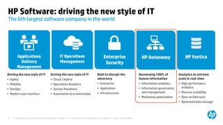 © Copyright 2013 Hewlett-Packard Development Company, L.P. The information contained herein is subject to change without notice.2
The 6th largest software company in the world
HP Software: driving the new style of IT
Enterprise
Security
HP Autonomy HP VerticaIT Operations
Management
Driving the new style of IT
• Cloud / Hybrid
• Operations Analytics
• Service Anywhere
• Automation & orchestration
Built to disrupt the
adversary
• Enterprise
• Application
• Infrastructure
Analytics at extreme
scale in real-time
• High performance
analytics
• Massive scalability
• Open architecture
• Optimized data storage
Harnessing 100% of
human information
• Information analytics
• Information governance
and management
• Marketing optimization
Applications
Delivery
Management
Driving the new style of IT
• Agility
• Mobility
• DevOps
• Modern user interface
 