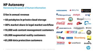 © Copyright 2013 Hewlett-Packard Development Company, L.P. The information contained herein is subject to change without notice.3
Harnessing the power of Human information
HP Autonomy
$1bn in annual revenue
+ 60 petabytes in private cloud storage
+ 80% market share in legal market workflow
+10,000 web content management customers
+20,000 augmented reality customers
+65,000 data protection customers
 