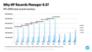 © Copyright 2013 Hewlett-Packard Development Company, L.P. The information contained herein is subject to change without notice.31
HP’s ERMS total records inventory
Why HP Records Manager 8.0?
303,096,980
326,470,450
360,287,816
385,234,291
409,604,640
453,119,920
479,693,407
512,076,818
-
100,000,000
200,000,000
300,000,000
400,000,000
500,000,000
600,000,000
Nov Dec Jan Feb Mar Apr May Jun Jul Aug Sep Oct
FY10
FY11
FY12
FY13
This represents the amount of records we are managing in ERMS. Details from registered records report and added to prior stats.
 