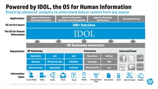© Copyright 2013 Hewlett-Packard Development Company, L.P. The information contained herein is subject to change without notice.5
Powered by IDOL, the OS for Human Information
Social Media Video Audio Email Texts Mobile Transactional
Data
Documents IT/OT Search Engine Images
Apps for Exploratory
Information Analytics
Apps for Information
Governance and Management
Apps for Marketing
Optimization
HP Autonomy connectors
Developer/Partner
External/CloudHP Autonomy Enterprise
Applications
The OS for Human
Information
Repositories
Information
types
OS service layers 500+ functions
DigitalSafe SharePoint Hadoop
CRM
Jive
Exchange
Relational DB
ACA AeD
WorkSite HP Records Mgr MediaBin
Data Protector Connected LiveVault
Driven by advanced analytics to understand data in context from any source
 
