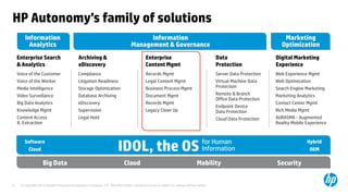 © Copyright 2013 Hewlett-Packard Development Company, L.P. The information contained herein is subject to change without notice.6
HP Autonomy’s family of solutions
IDOL, the OS
Compliance
Litigation Readiness
Storage Optimization
Database Archiving
eDiscovery
Supervision
Legal Hold
Enterprise Search
& Analytics
Voice of the Customer
Voice of the Worker
Media Intelligence
Video Surveillance
Big Data Analytics
Knowledge Mgmt
Content Access
& Extraction
Records Mgmt
Legal Content Mgmt
Business Process Mgmt
Document Mgmt
Records Mgmt
Legacy Clean Up
Server Data Protection
Virtual Machine Data
Protection
Remote & Branch
Office Data Protection
Endpoint Device
Data Protection
Cloud Data Protection
Enterprise
Content Mgmt
Archiving &
eDiscovery
Data
Protection
Web Experience Mgmt
Web Optimization
Search Engine Marketing
Marketing Analytics
Contact Center Mgmt
Rich Media Mgmt
AURASMA - Augmented
Reality Mobile Experience
Digital Marketing
Experience
Information
Analytics
Information
Management & Governance
Marketing
Optimization
Hybrid
OEM
Software
Cloud
for Human
Information
Big Data Cloud Mobility Security
 