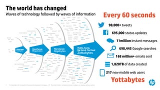 © Copyright 2013 Hewlett-Packard Development Company, L.P. The information contained herein is subject to change without notice.7
Waves of technology followed by waves of information
The world has changed
695,000 status updates
98,000+ tweets
698,445 Google searches
1,820TB of data created
11million instant messages
168 million+ emails sent
YouTube
Viber
Qzone
Amazon Web Services
GoGrid
Rackspace
LimeLight
Jive Software
salesforce.com
Xactly
Paint.NET
Business
Education
Entertainment
Games
Lifestyle
Music
Navigation
News
Photo & Video
Productivity
Reference
Social Networking
Sport
Travel
Utilities
Workbrain
SuccessFactors
Taleo
Workday
Finance
box.net
Facebook
LinkedIn
TripIt
Pinterest
Zynga
Zynga
Baidu
Twitter
Twitter
Yammer
Atlassian
Atlassian
MobilieIronSmugMug
SmugMug
Atlassian
Amazon
Amazon
iHandy
PingMe
PingMe
Associatedcontent
Flickr
Snapfish
Answers.com
Tumblr.
Urban
Scribd.Pandora
MobileFrame.com
Mixi
CYworld
Renren
Xing
Yandex
Yandex
Heroku
RightScale
New Relic
AppFog
Bromium
Splunk
CloudSigma
cloudability
kaggle
nebula
Parse
ScaleXtreme
SolidFire
Zillabyte
dotCloud
BeyondCore
Mozy
Fring Toggl
MailChimp
Hootsuite
Foursquare
buzzd
Dragon Diction
SuperCam
UPS Mobile
Fed Ex Mobile
Scanner Pro
DocuSign
HP ePrint
iSchedule
Khan Academy
BrainPOP
myHomework
Cookie Doodle
Ah! Fasion Girl
PaperHost
SLI Systems
NetSuite
OpSource
Joyent
Hosting.com
Tata Communications
Datapipe
PPM
Alterian
Hyland
NetDocuments
NetReach
OpenText
Xerox
Google
Microsoft
IntraLinks
Qvidian
Sage
SugarCRM
Volusion
Zoho
Adobe
Avid
Corel
Microsoft
Serif
Yahoo
CyberShift
Saba
Softscape
Sonar6
Ariba
Yahoo!
Quadrem
Elemica
Kinaxis
CCC
DCC
SCM
ADP VirtualEdge
Cornerstone onDemand
CyberShift
Kenexa
Saba
Softscape
Sonar6
Workscape
Exact Online
FinancialForce.com
Intacct
NetSuite
Plex Systems
Quickbooks
eBay
MRM
Claim Processing
Payroll
Sales tracking & Marketing
Commissions
Database
ERP
CRM
SCM
HCM
HCM
PLM
HP
EMC
Cost Management
Order Entry
Product Configurator
Bills of Material
Engineering
Inventory
Manufacturing Projects
Quality Control
SAP
Cash Management
Accounts Receivable
Fixed AssetsCosting
Billing
Time and Expense
Activity Management
Training
Time & Attendance
Rostering
Service
Data Warehousing
The Internet
Gigabytes
Client/Server
Megabytes
Every 60 seconds
IBM
Unisys
Burroughs
Hitachi
NEC
Bull
Fijitsu
Mainframe
Kilobytes
Mobile, Social,
Big Data & The Cloud
Zettabytes
Yottabytes
217 new mobile web users
 