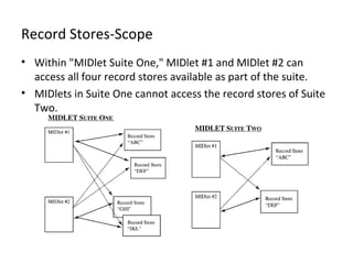 Record Stores-Scope
• Within "MIDlet Suite One," MIDlet #1 and MIDlet #2 can
access all four record stores available as part of the suite.
• MIDlets in Suite One cannot access the record stores of Suite
Two.

 