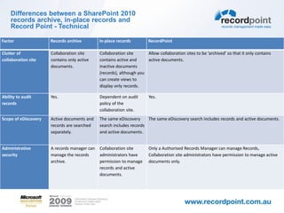 Differences between a SharePoint 2010
    records archive, in-place records and
    Record Point - Technical

Factor                Records archive         In-place records         RecordPoint

Clutter of            Collaboration site      Collaboration site      Allow collaboration sites to be ‘archived’ so that it only contains
collaboration site    contains only active    contains active and     active documents.
                      documents.              inactive documents
                                              (records), although you
                                              can create views to
                                              display only records.

Ability to audit      Yes.                    Dependent on audit        Yes.
records                                       policy of the
                                              collaboration site.
Scope of eDiscovery   Active documents and    The same eDiscovery     The same eDiscovery search includes records and active documents.
                      records are searched    search includes records
                      separately.             and active documents.


Administrative        A records manager can   Collaboration site        Only a Authorised Records Manager can manage Records,
security              manage the records      administrators have       Collaboration site administrators have permission to manage active
                      archive.                permission to manage      documents only.
                                              records and active
                                              documents.
 