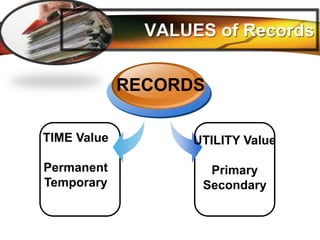 LOGO
TIME Value
Permanent
Temporary
RECORDS
UTILITY Value
Primary
Secondary
VALUES of Records
 