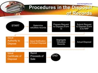 LOGO Procedures in the Disposal
of Records
Determine
valueless records
Prepare Request
to Dispose (Form
3)
Submit Request
to Dispose (Form
3) to NAP
Issue Notification
of Actual Disposal
Segregate
Valueless
Records
Actual Disposal
www.themegallery.com
Issue
Authority to
Dispose
Issue
Certificate of
Disposal
Remit
Proceeds of
Sale
END
START
 