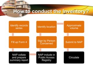 LOGO
Identify records
series
Fill up Form 4
NAP collate
and prepare
summary report
NAP include in
Public Access
Registry
Sign by Person
Concerned
Identify location
Approximate
volume
Submit to NAP
Circulate
How to conduct the Inventory?
 