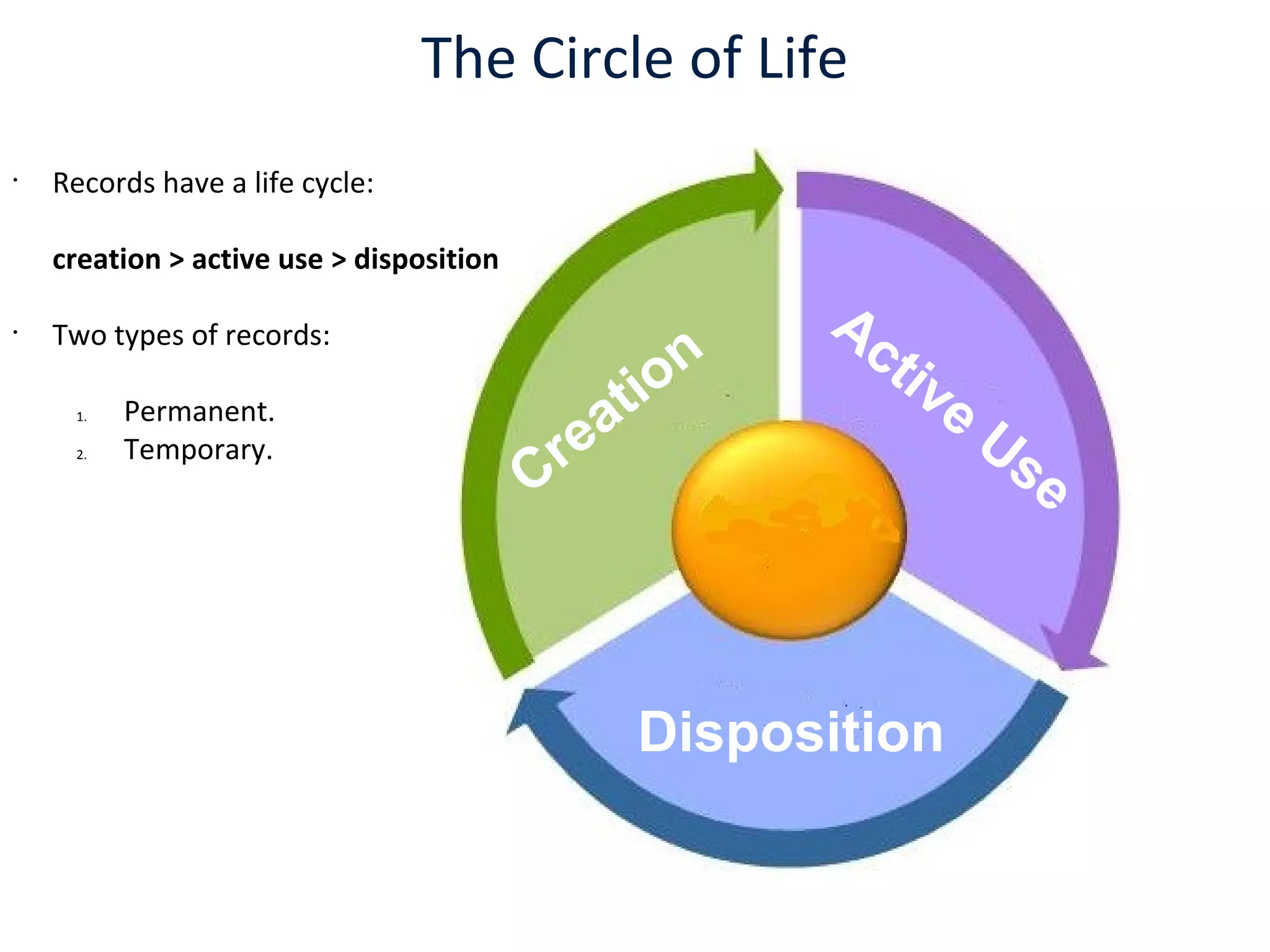 Creation
Active
Use
Disposition
The Circle of Life
•
Records have a life cycle:
creation > active use > disposition
•
Two types of records:
1. Permanent.
2. Temporary.
 