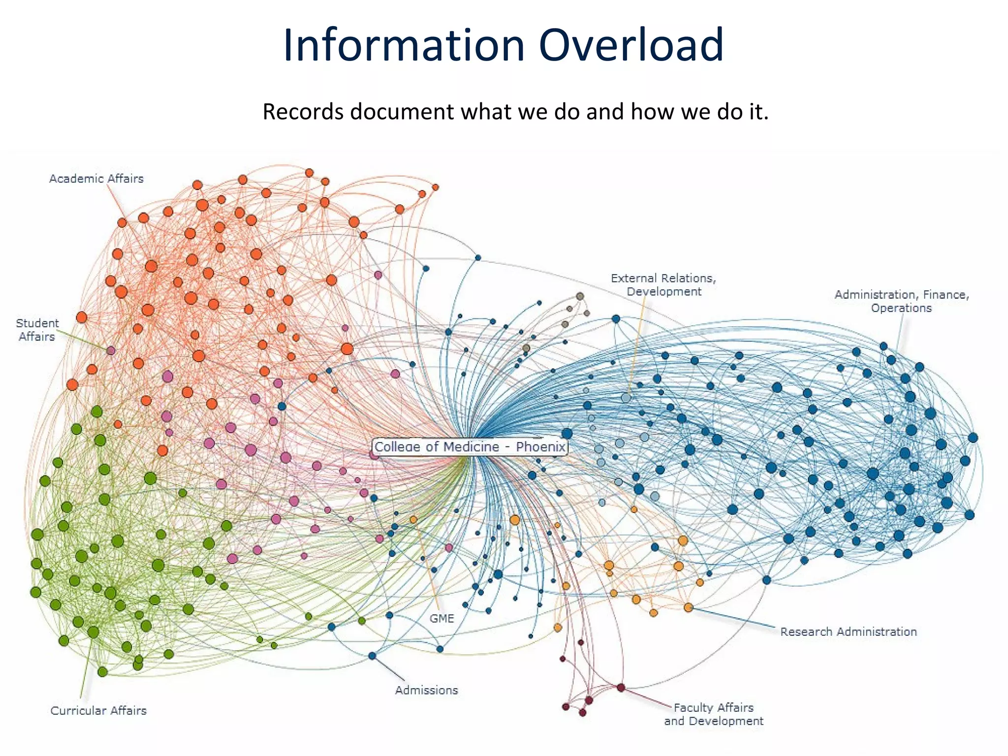 Information Overload
Records document what we do and how we do it.
 