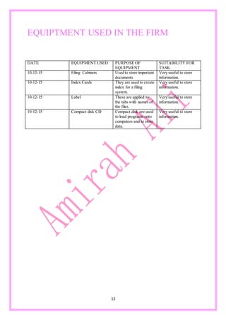 12
EQUIPTMENT USED IN THE FIRM
DATE EQUIPMENT USED PURPOSE OF
EQUIPMENT
SUITABILITY FOR
TASK
10-12-15 Filing Cabinets Used to store important
documents
Very useful to store
information.
10-12-15 Index Cards They are used to create
index for a filing
system.
Very useful to store
information.
10-12-15 Label These are applied to
the tabs with names of
the files.
Very useful to store
information.
10-12-15 Compact disk CD Compact disk are used
to load programs onto
computers and to store
data.
Very useful to store
information.
 