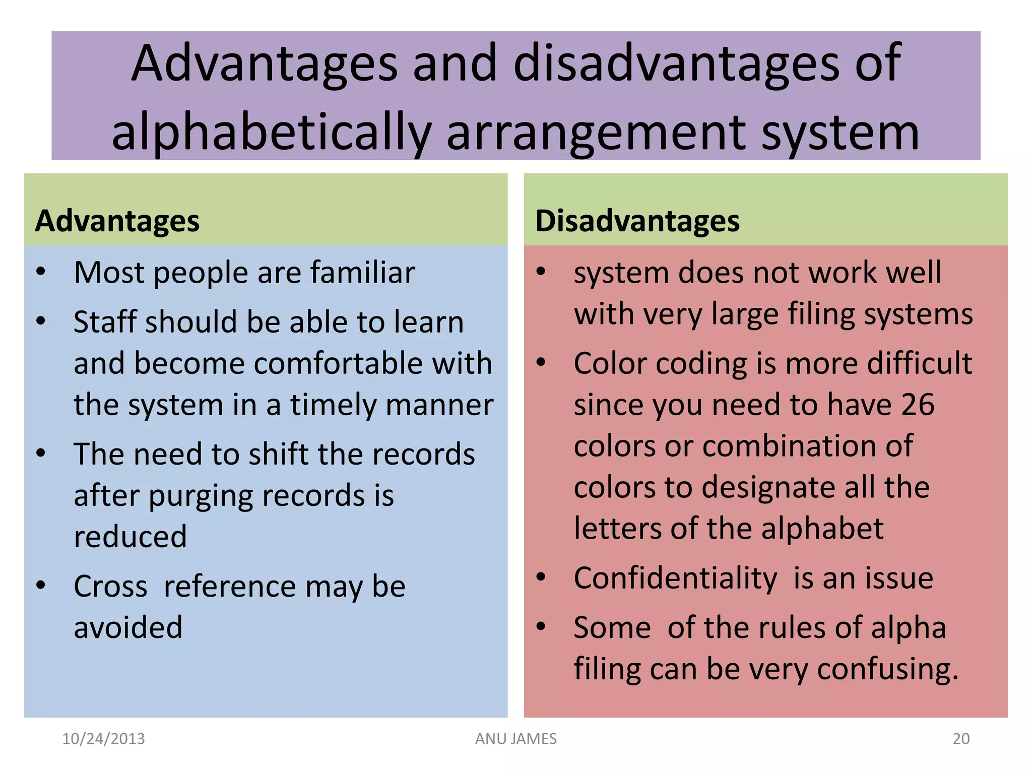 Advantages and disadvantages of
alphabetically arrangement system
Advantages
• Most people are familiar
• Staff should be able to learn
and become comfortable with
the system in a timely manner
• The need to shift the records
after purging records is
reduced
• Cross reference may be
avoided
10/24/2013

Disadvantages
• system does not work well
with very large filing systems
• Color coding is more difficult
since you need to have 26
colors or combination of
colors to designate all the
letters of the alphabet
• Confidentiality is an issue
• Some of the rules of alpha
filing can be very confusing.

ANU JAMES

20

 