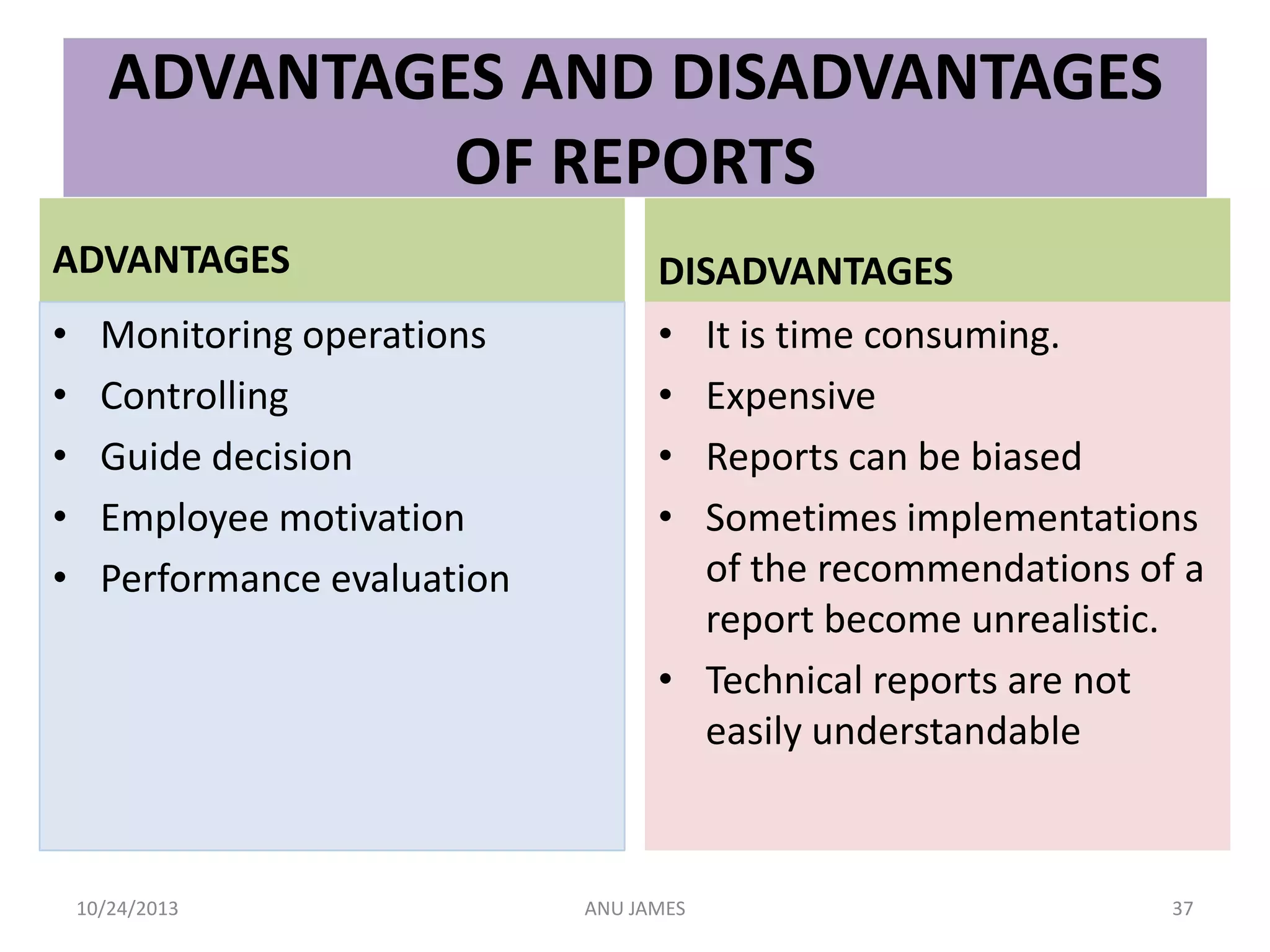 ADVANTAGES AND DISADVANTAGES
OF REPORTS
ADVANTAGES
•
•
•
•
•

Monitoring operations
Controlling
Guide decision
Employee motivation
Performance evaluation

10/24/2013

DISADVANTAGES
• It is time consuming.
• Expensive
• Reports can be biased
• Sometimes implementations
of the recommendations of a
report become unrealistic.
• Technical reports are not
easily understandable

ANU JAMES

37

 