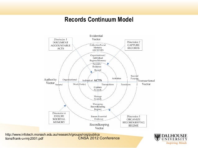 Records Continuum Model