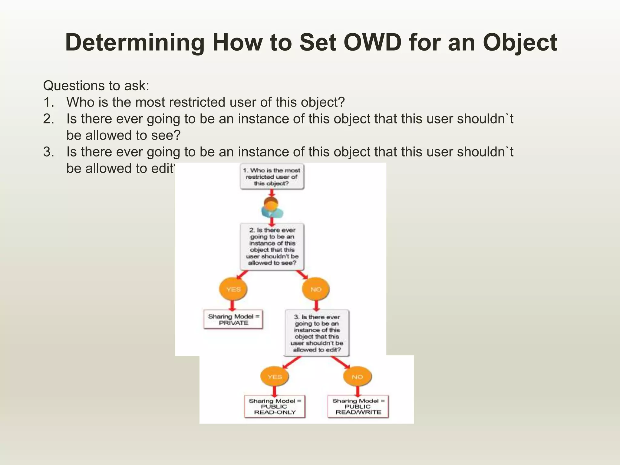 Determining How to Set OWD for an Object
Questions to ask:
1. Who is the most restricted user of this object?
2. Is there ever going to be an instance of this object that this user shouldn`t
be allowed to see?
3. Is there ever going to be an instance of this object that this user shouldn`t
be allowed to edit?
 