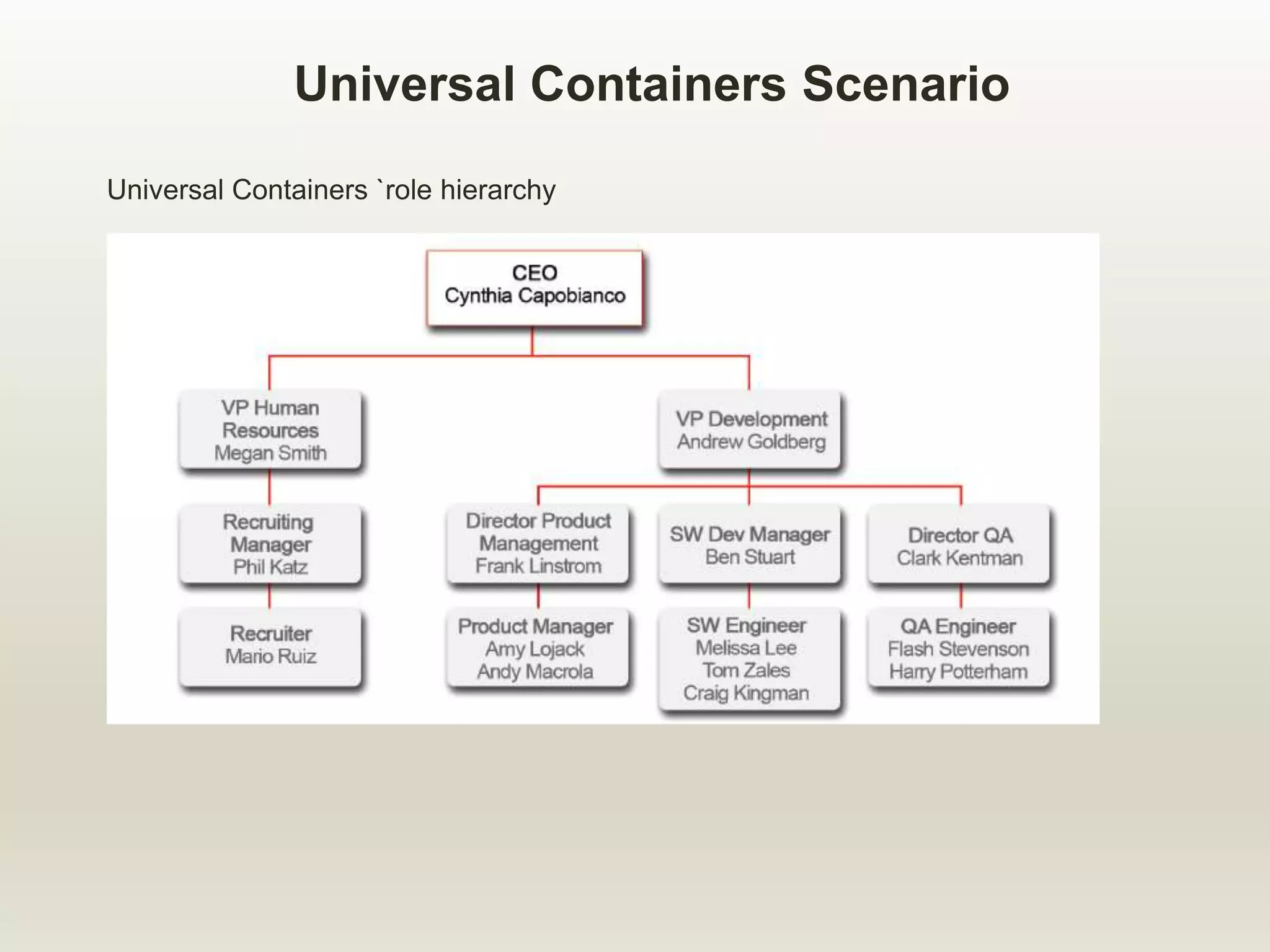 Universal Containers Scenario
Universal Containers `role hierarchy
 