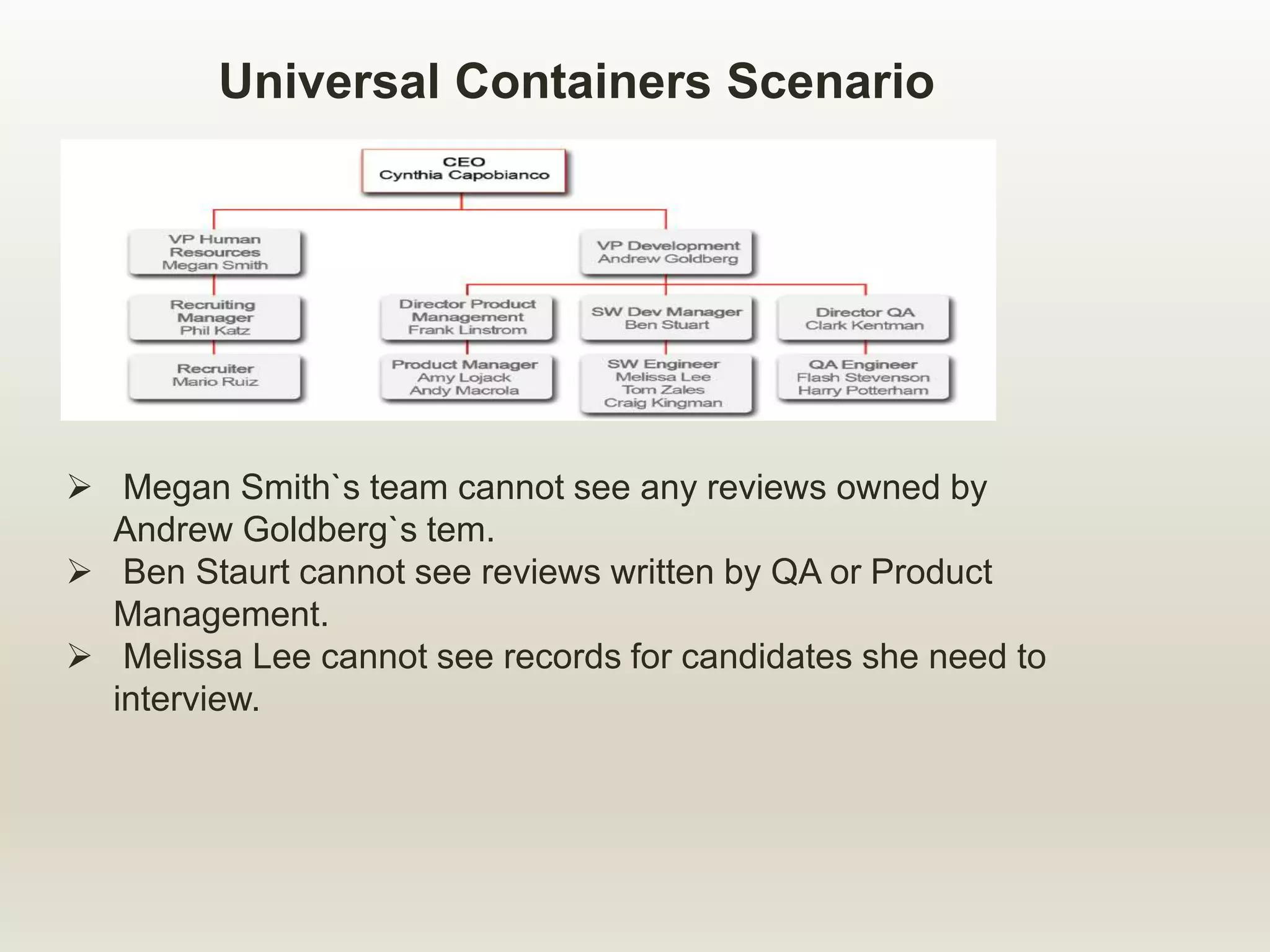 Universal Containers Scenario
 Megan Smith`s team cannot see any reviews owned by
Andrew Goldberg`s tem.
 Ben Staurt cannot see reviews written by QA or Product
Management.
 Melissa Lee cannot see records for candidates she need to
interview.
 
